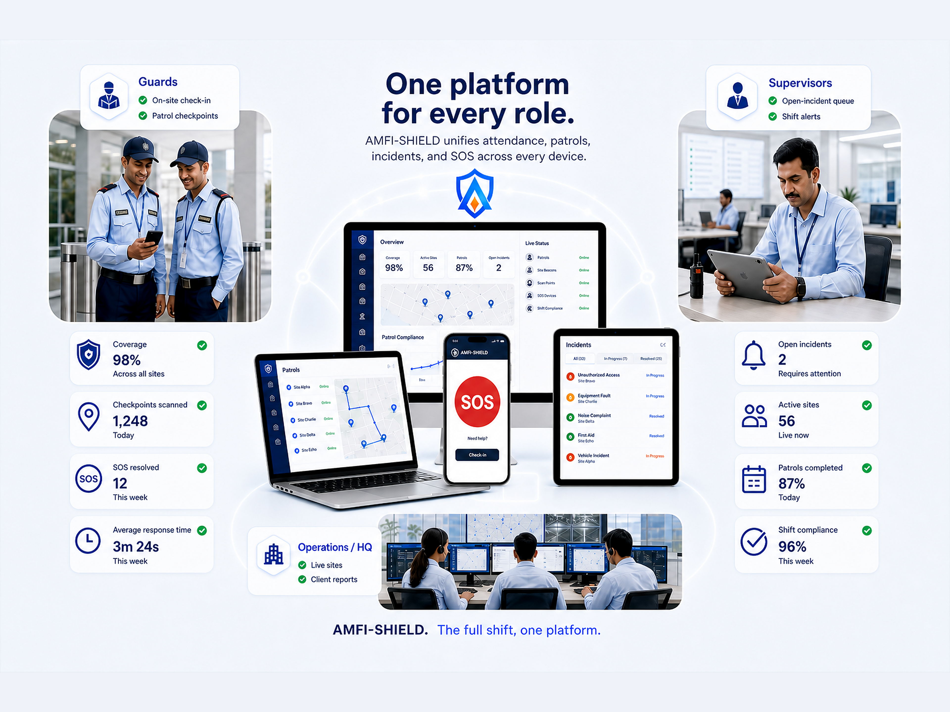 Guards, supervisors, and HQ work from the same shift record, each on the device they already use.